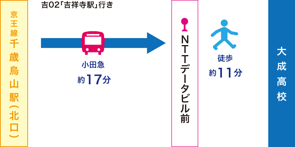 交通 アクセス 大成高等学校